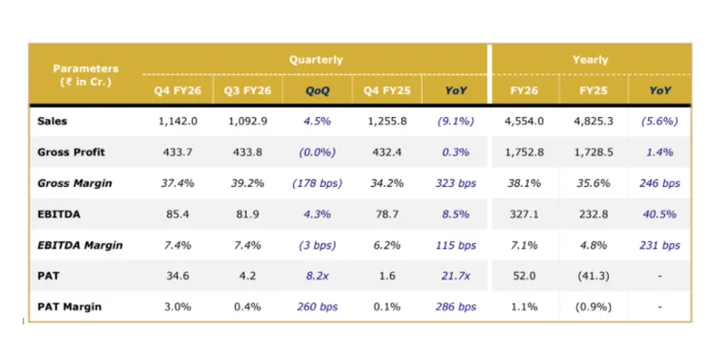 RSWM Reports FY26 Revenue of ₹4,554 Cr, EBITDA of ₹327 Cr and PAT of ₹52 Cr